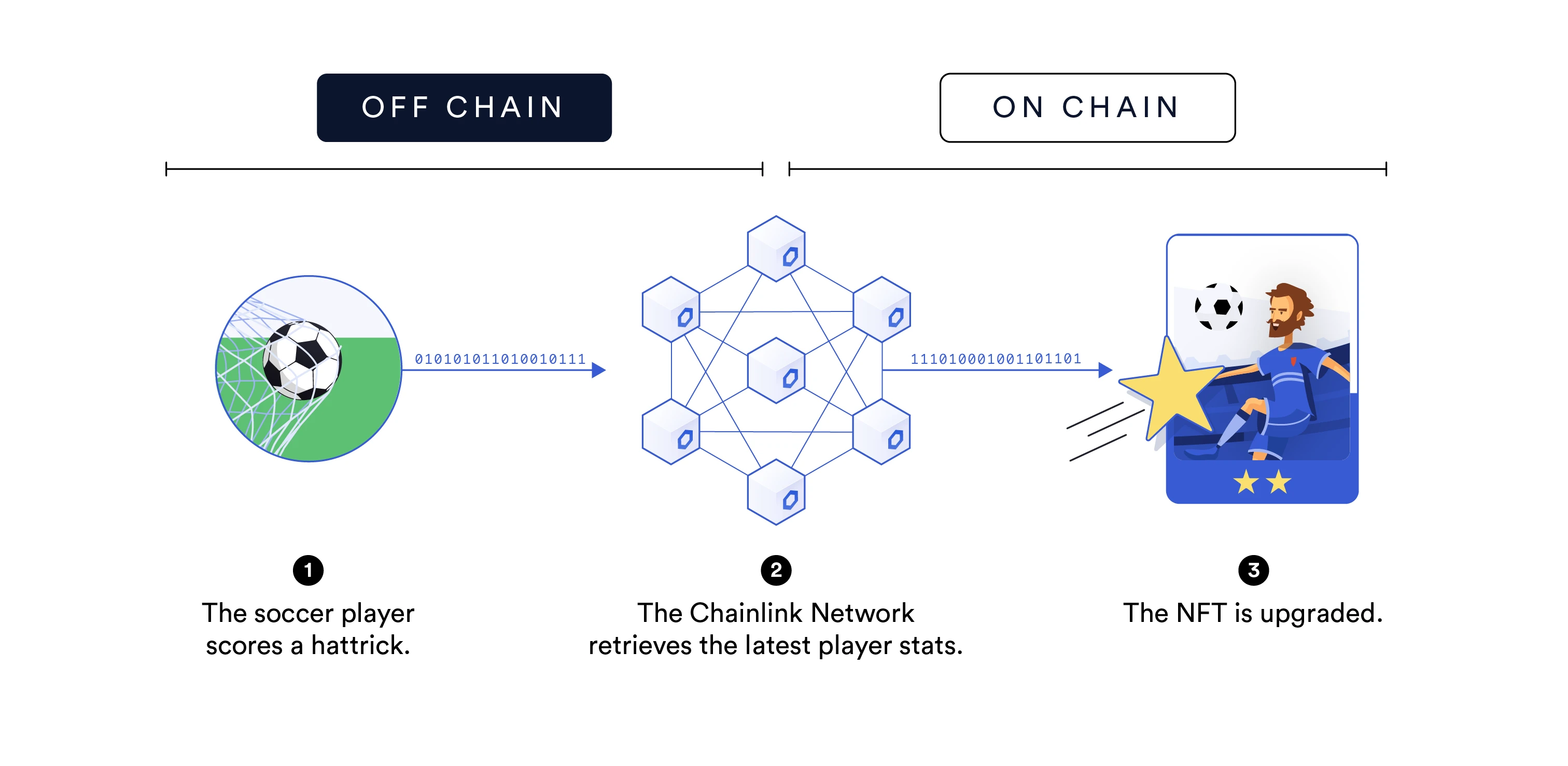 Popular Science: 16 Ways to Create Non-Fungible Tokens (NFTs) Using Chainlink Oracles