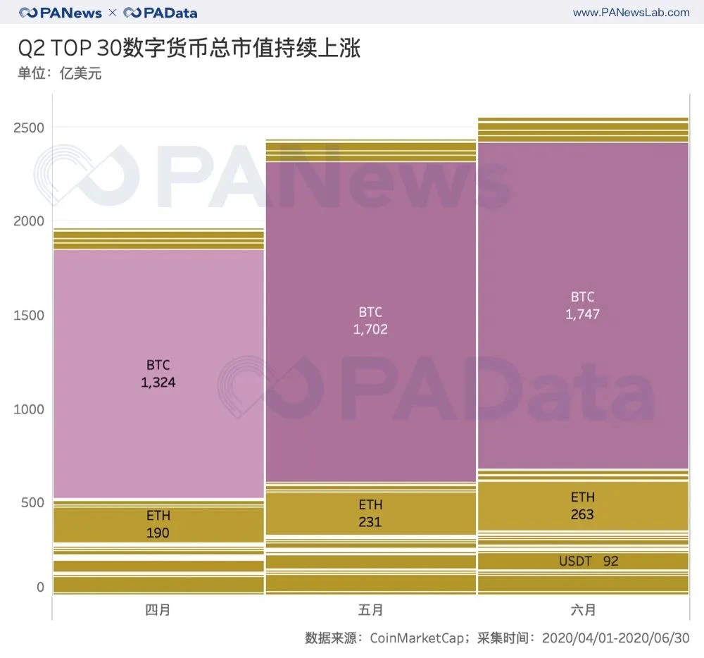 牛市已来？二季度币价平均上涨近50%创新高，公链币组团“上位”