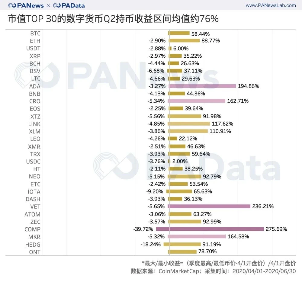 牛市已来？二季度币价平均上涨近50%创新高，公链币组团“上位”