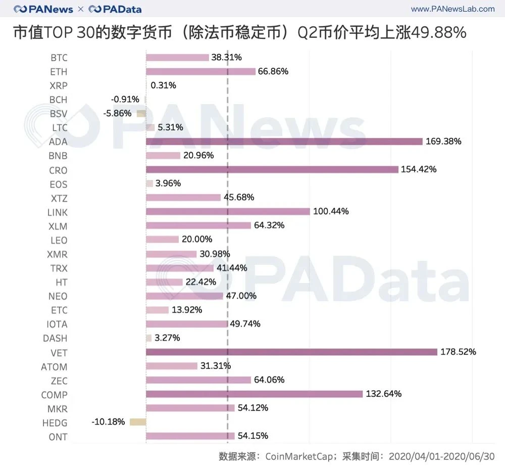 牛市已来？二季度币价平均上涨近50%创新高，公链币组团“上位”