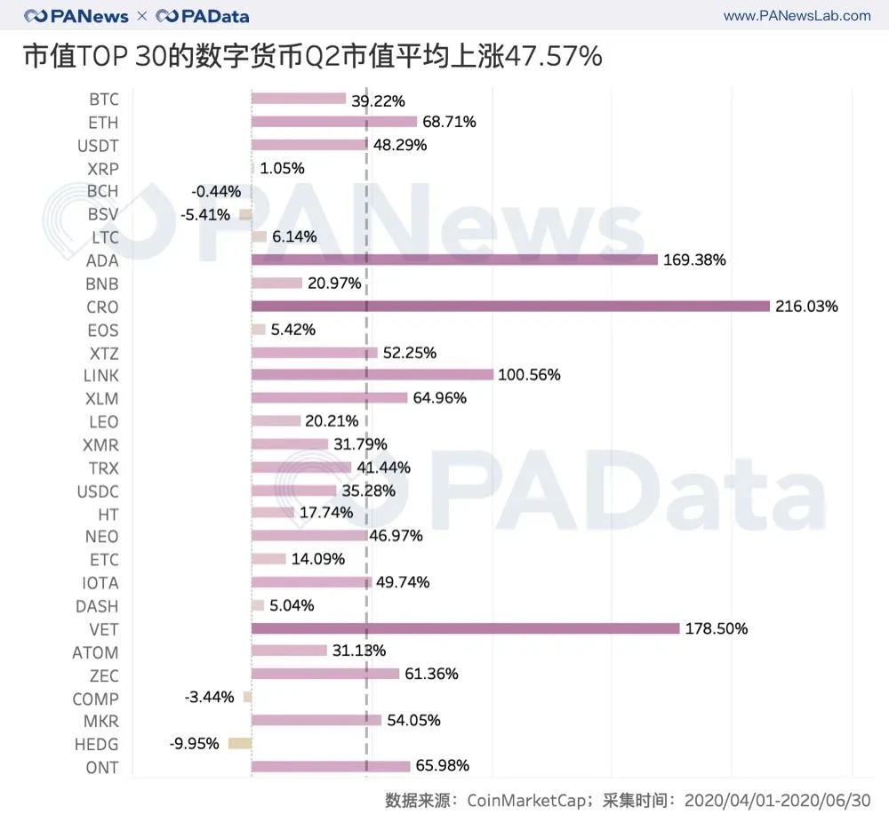 牛市已来？二季度币价平均上涨近50%创新高，公链币组团“上位”