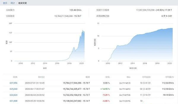 币市蠢蠢欲动，似一七年底2000%大爆发