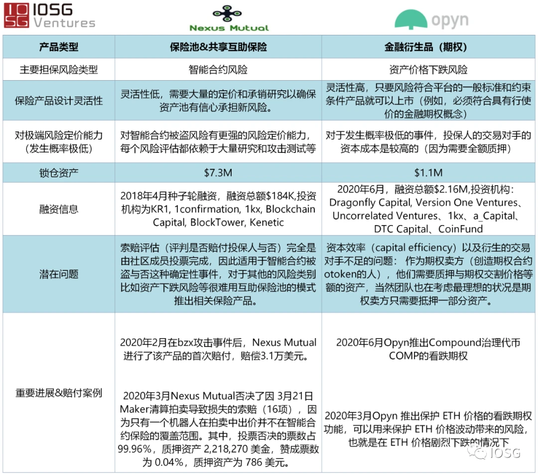 IOSG：过去半年DeFi保险赔付了多少钱？