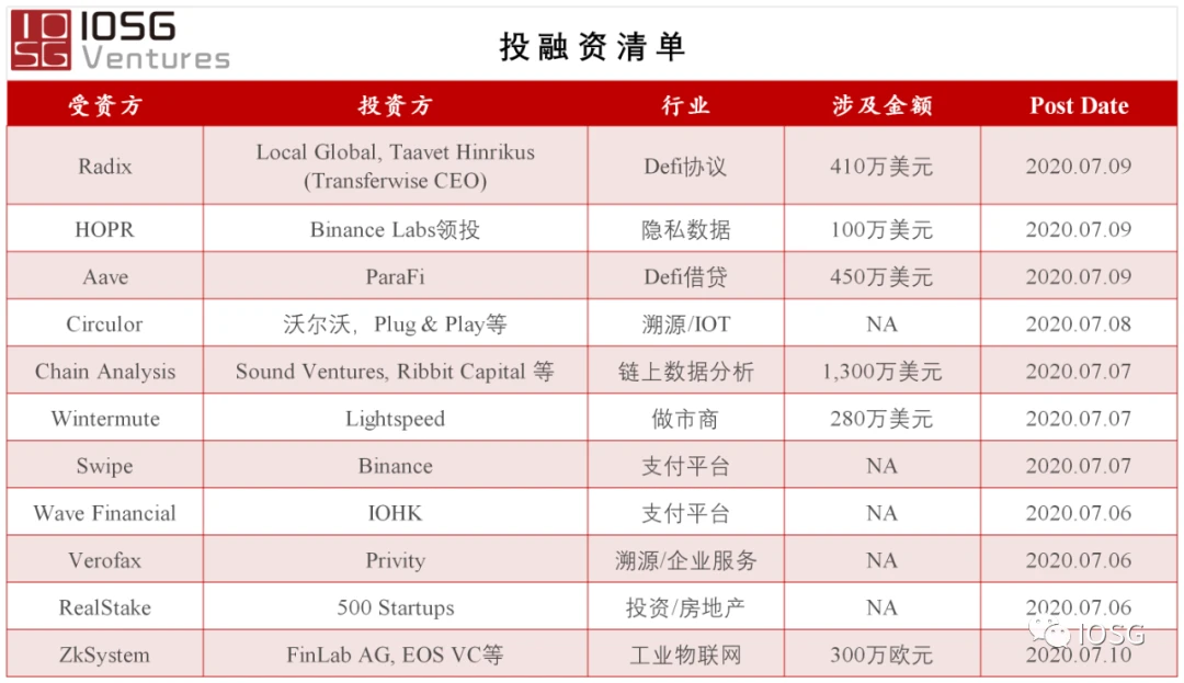 IOSG：过去半年DeFi保险赔付了多少钱？