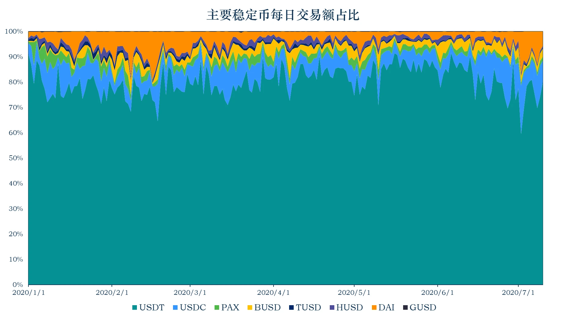 加密稳定币报告：USDC、DAI流通量持续增加，举例分析Compound的借贷杠杆