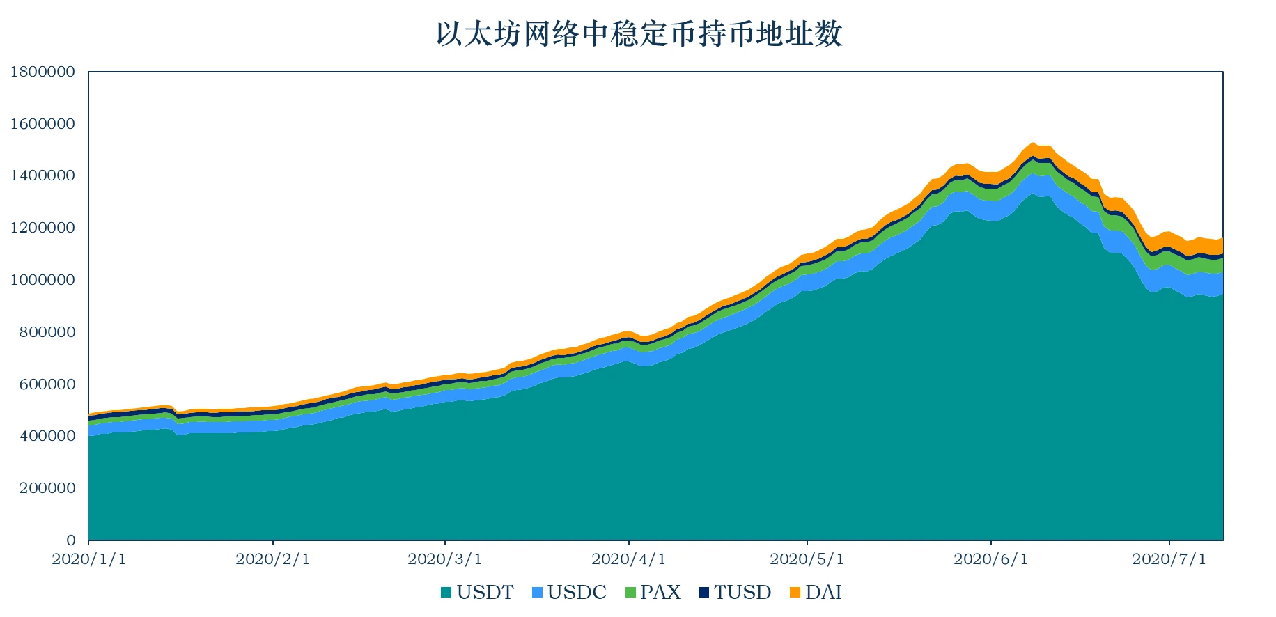 加密稳定币报告：USDC、DAI流通量持续增加，举例分析Compound的借贷杠杆