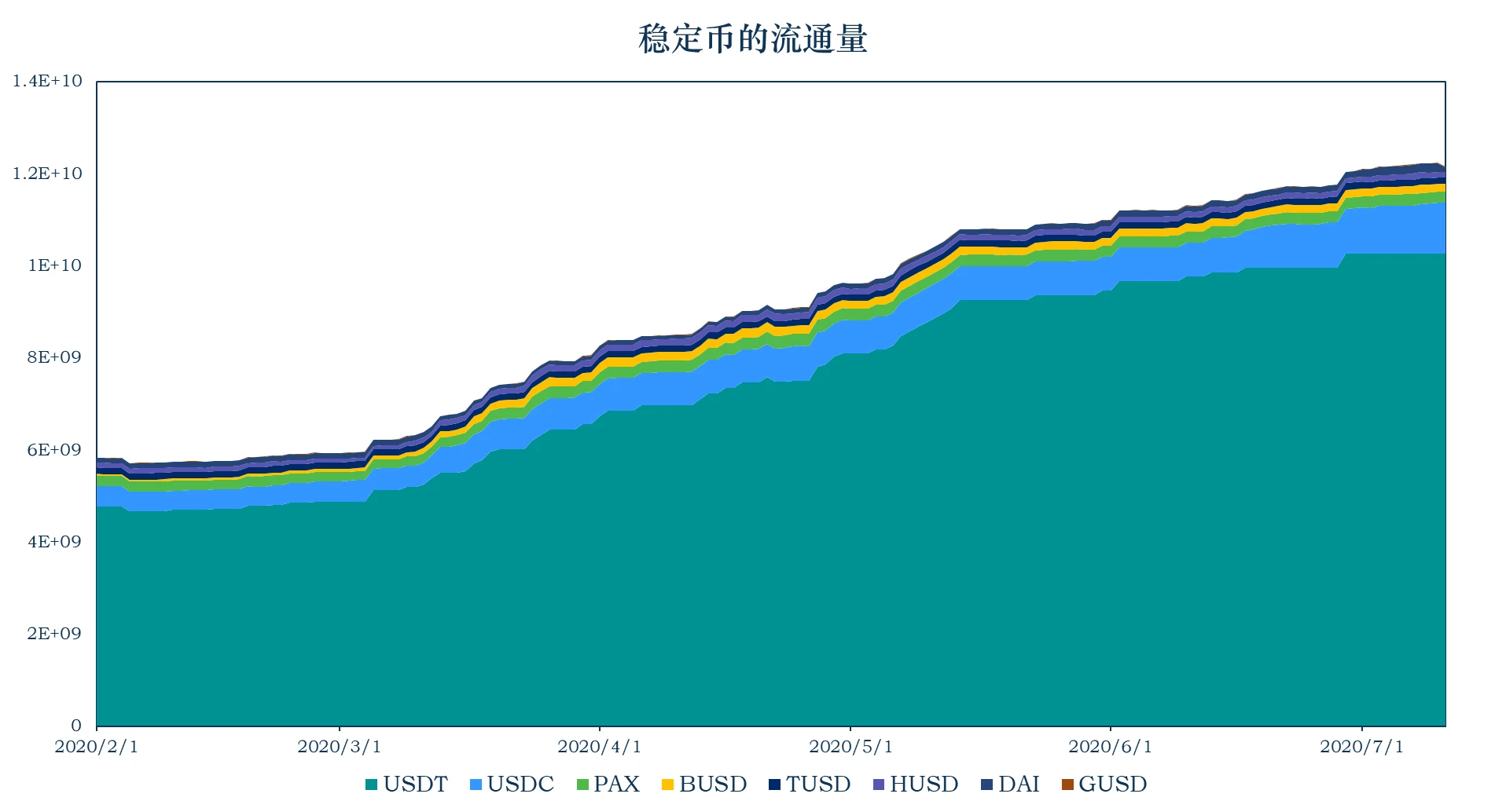 加密稳定币报告：USDC、DAI流通量持续增加，举例分析Compound的借贷杠杆