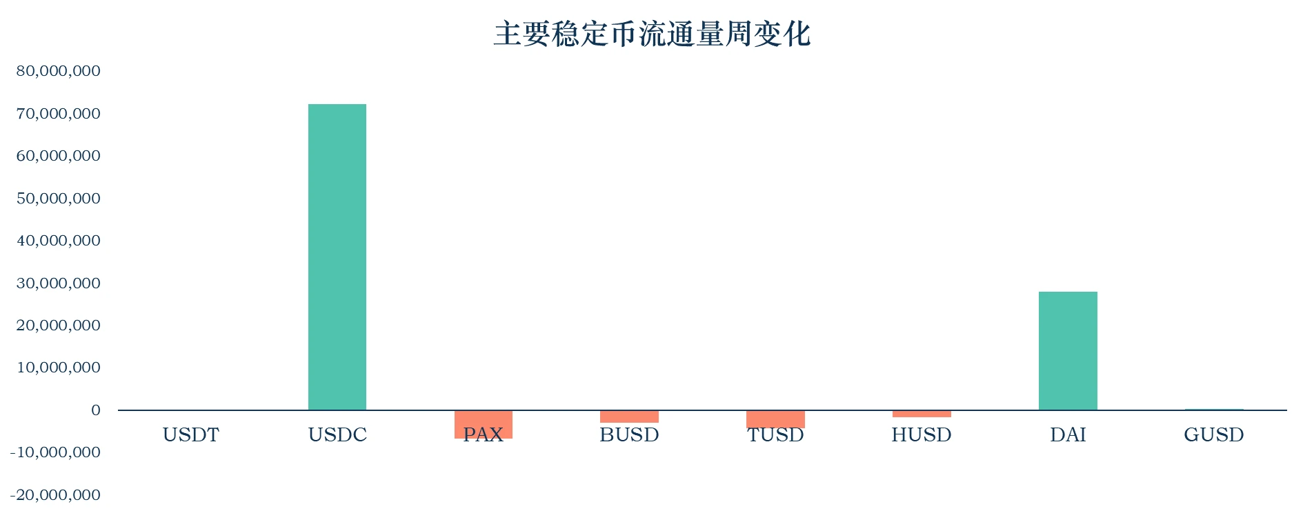 加密稳定币报告：USDC、DAI流通量持续增加，举例分析Compound的借贷杠杆