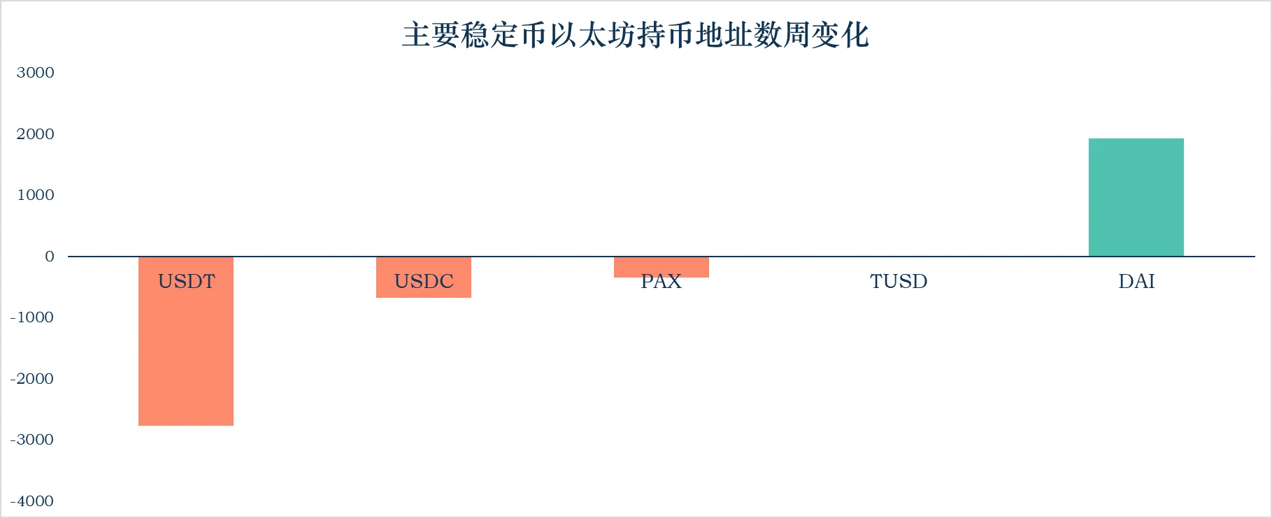 加密稳定币报告：USDC、DAI流通量持续增加，举例分析Compound的借贷杠杆