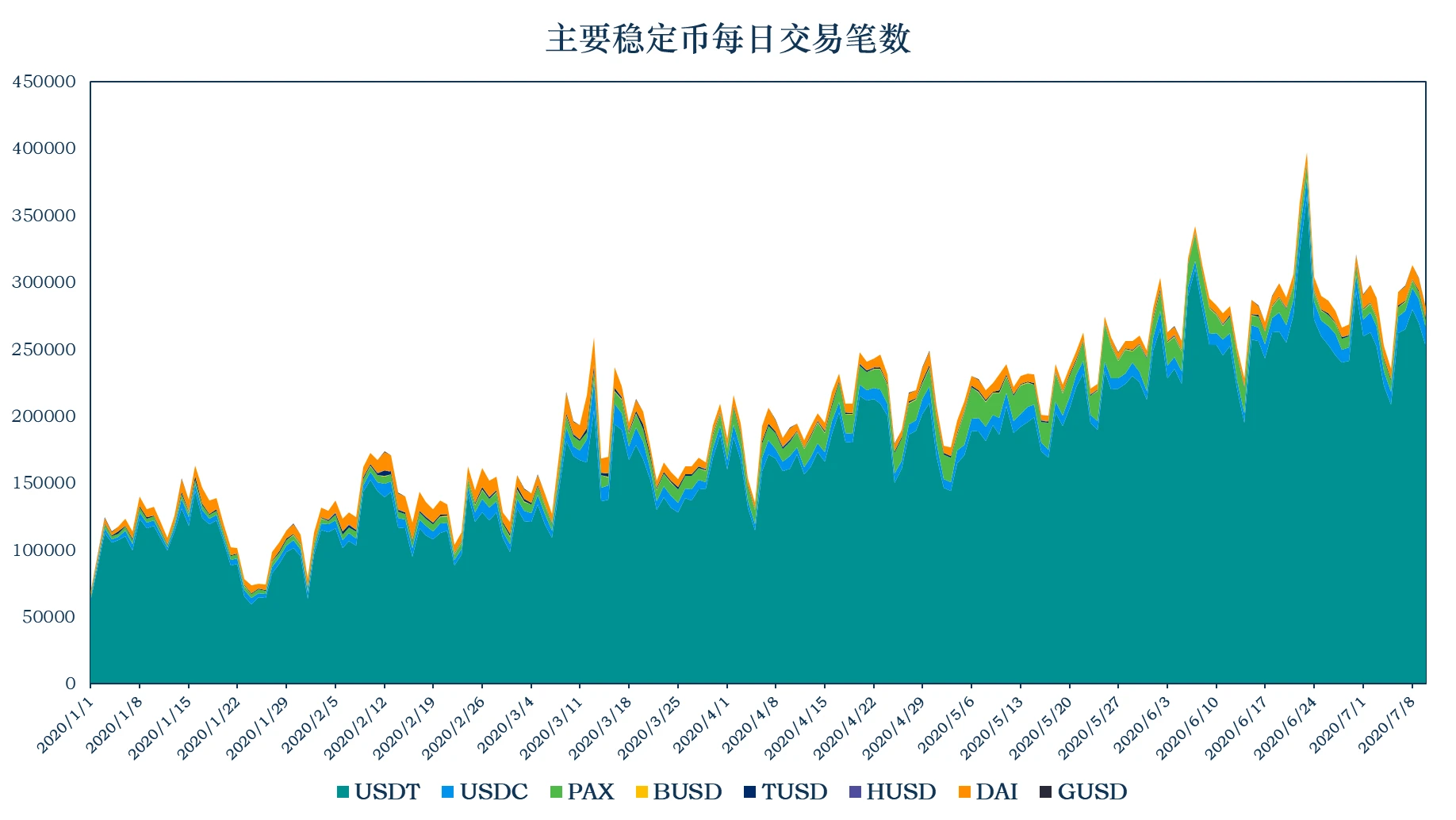 加密稳定币报告：USDC、DAI流通量持续增加，举例分析Compound的借贷杠杆