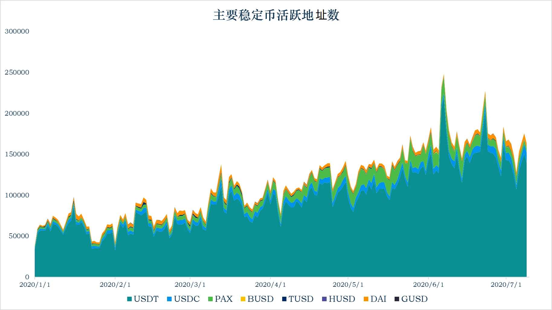 加密稳定币报告：USDC、DAI流通量持续增加，举例分析Compound的借贷杠杆