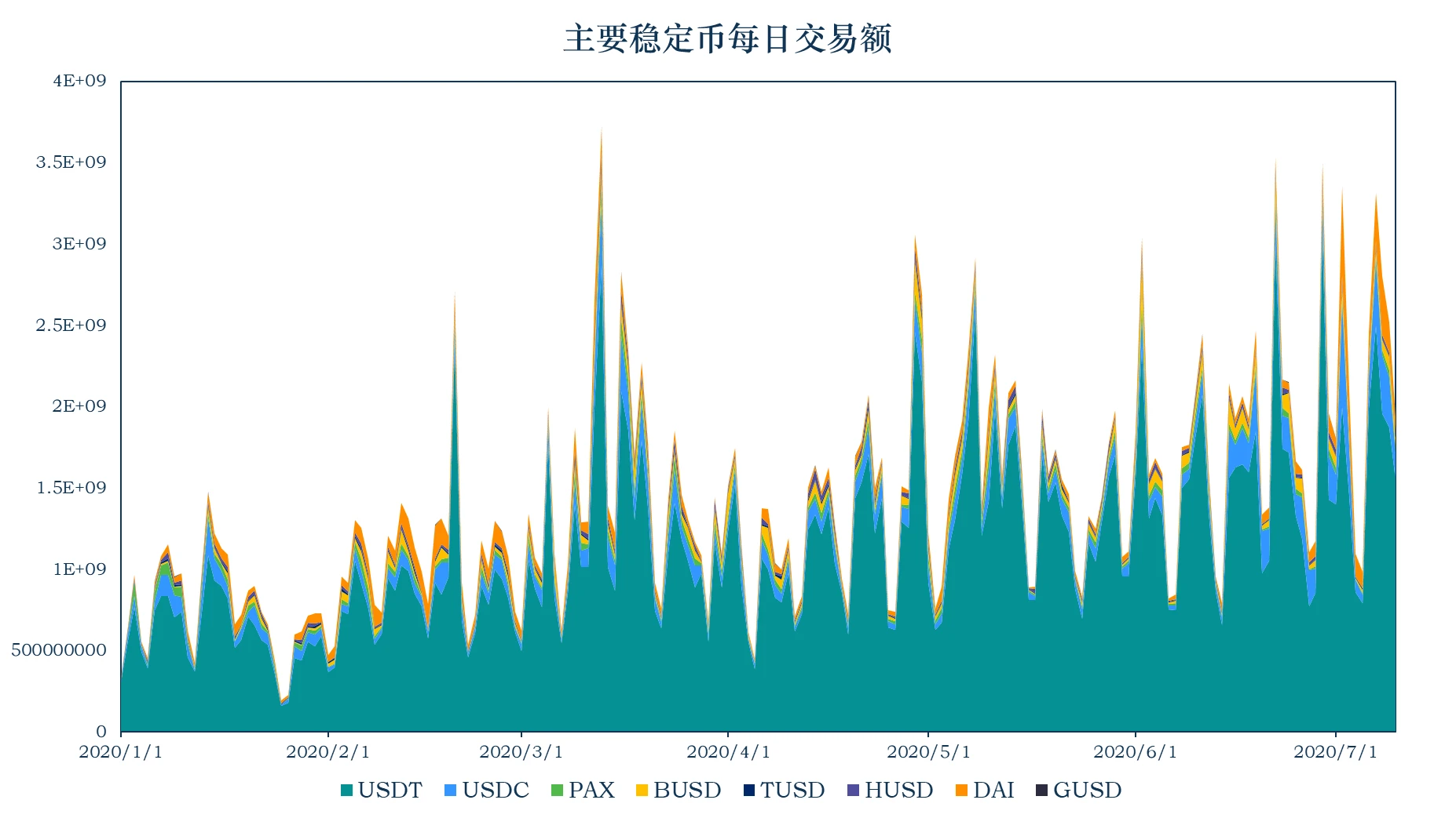 加密稳定币报告：USDC、DAI流通量持续增加，举例分析Compound的借贷杠杆