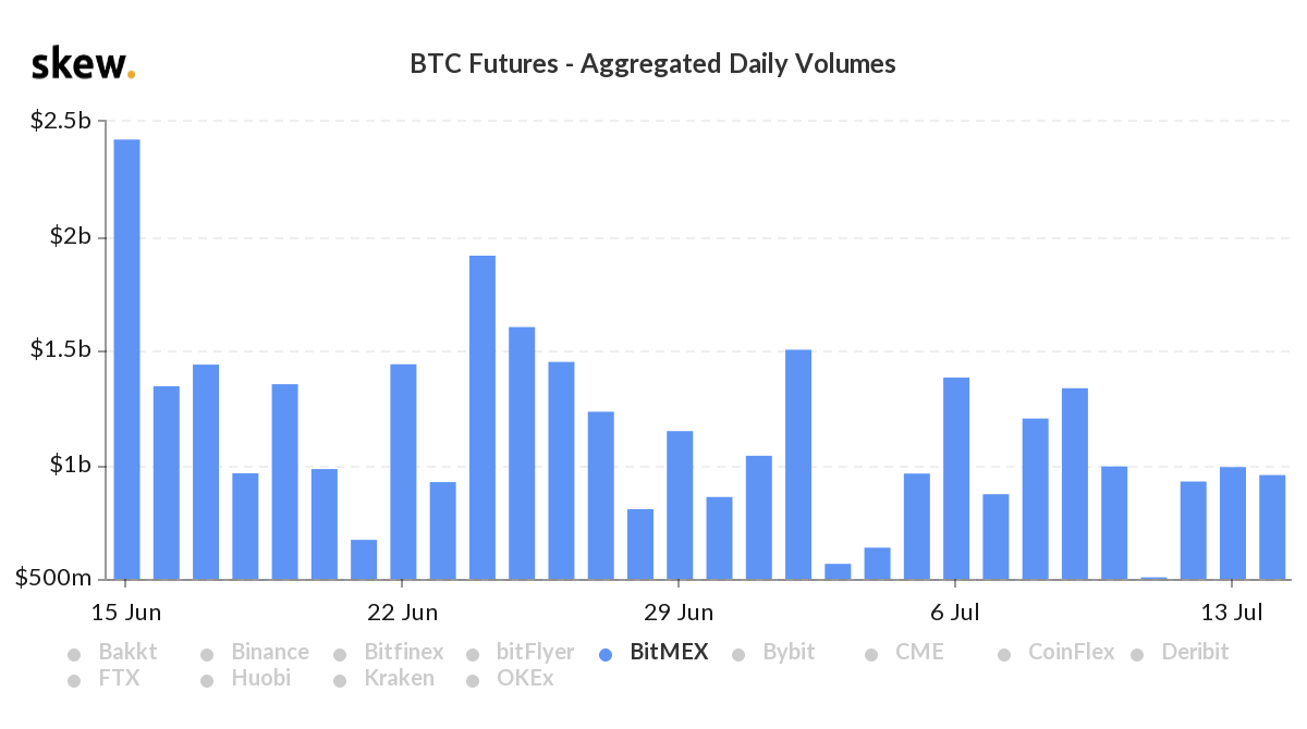 Odaily Frontline ｜ BitMEX 모회사 구조 조정, 향후 비암호화 사업 탐색 가능 - Odaily