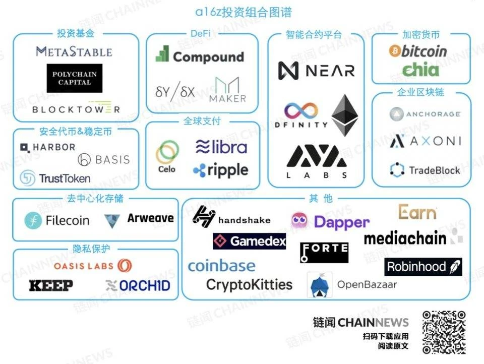 传奇风投a16z如何玩转加密货币：图解投资版图与策略