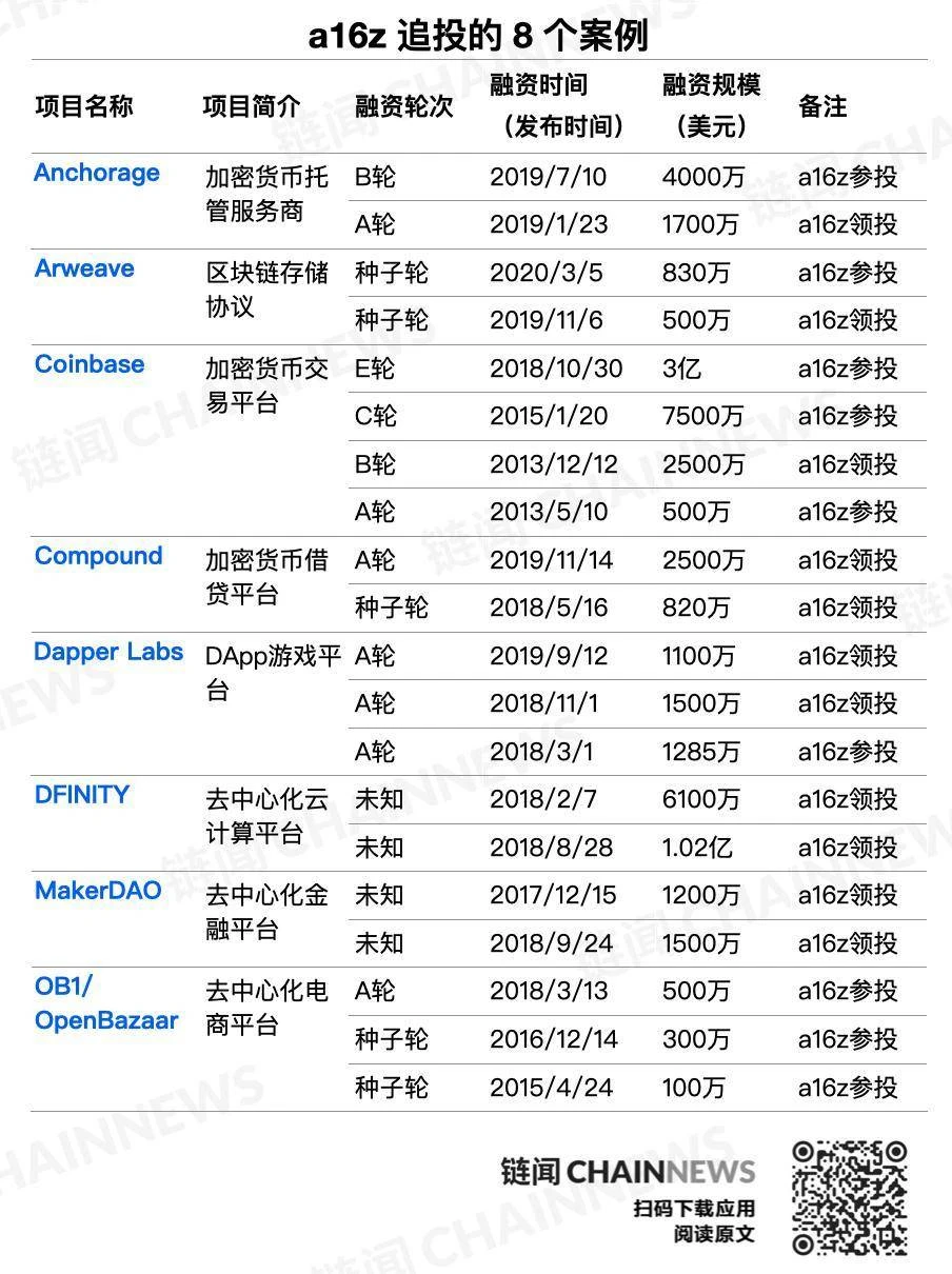 传奇风投a16z如何玩转加密货币：图解投资版图与策略