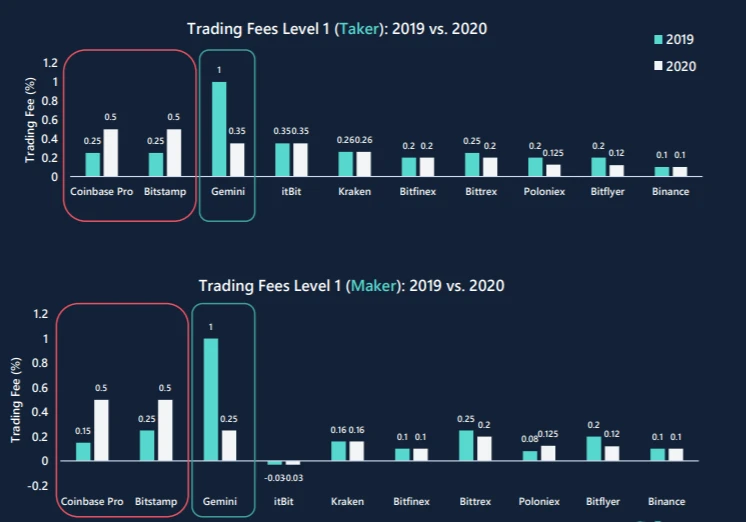 星球前线｜交易所手续费大战：Coinbase和Bitstamp最高，未来或需降价