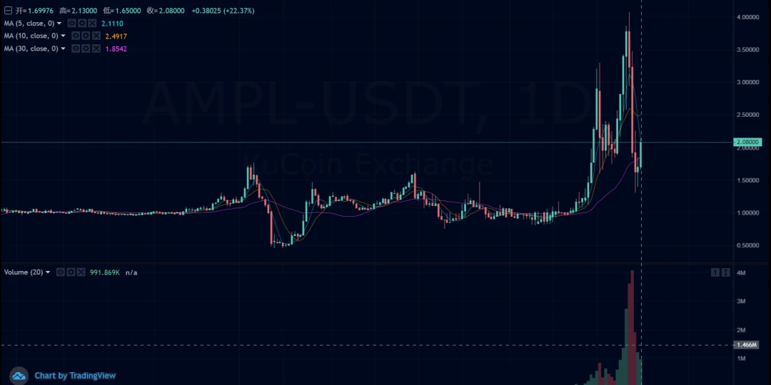 Stablecoins can also earn 10 times? A very disruptive stablecoin AMPL