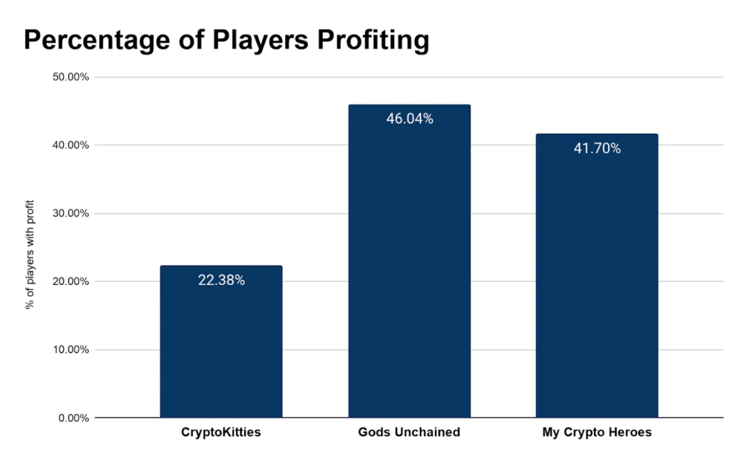 加密游戏玩家到底有多赚？