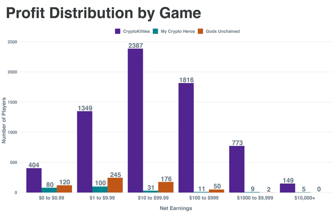 How Much Do Crypto Gamers Really Earn?