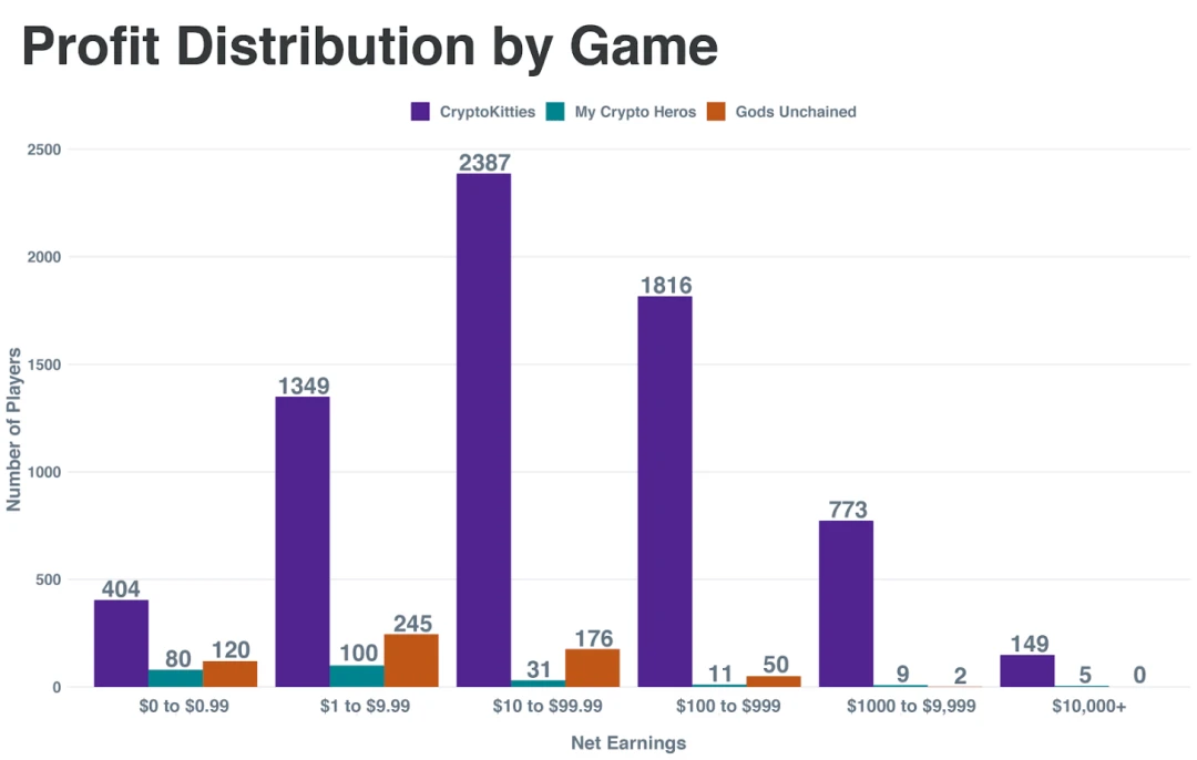 加密游戏玩家到底有多赚？