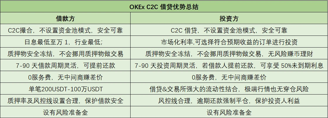 OKB重磅上线C2C借贷服务，大生态建设下的权益共赢