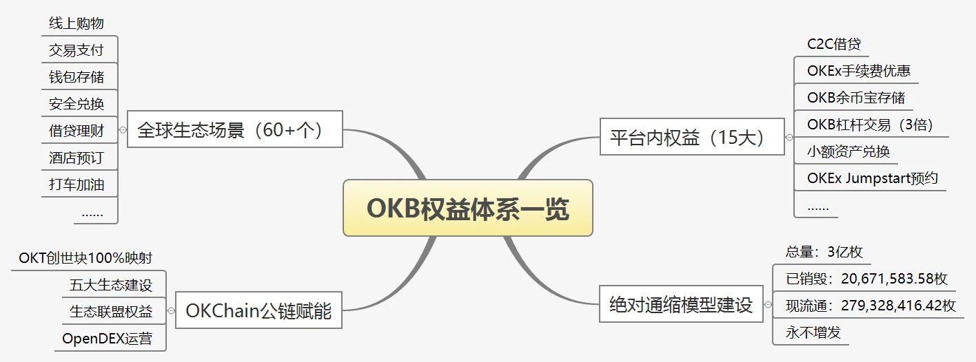 OKB重磅上线C2C借贷服务，大生态建设下的权益共赢