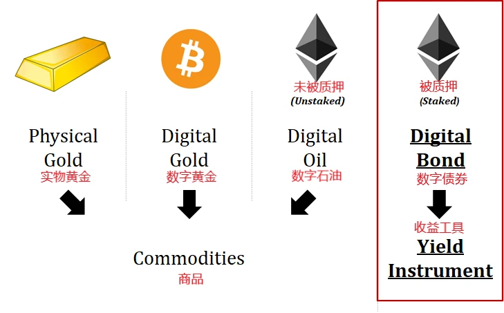 观点：如何理解ETH作为一种收益性资产？