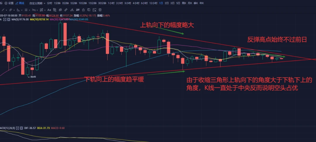 比特币行情解析：多空决战，你该如何抉择？