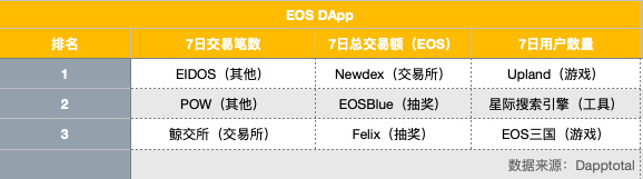 EOS周报 | 分析称EOS是拥有最多游戏用户的公链；VOICE推出人工注册功能以取代KYC（7.21-7.27）