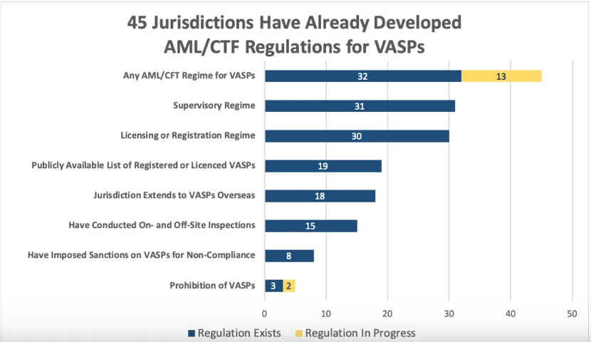 FATF Annual Virtual Asset Regulation Report: Privacy Coin Dilemmas, Anti-Terrorist Financing Regulations, and Data Transfer Rules