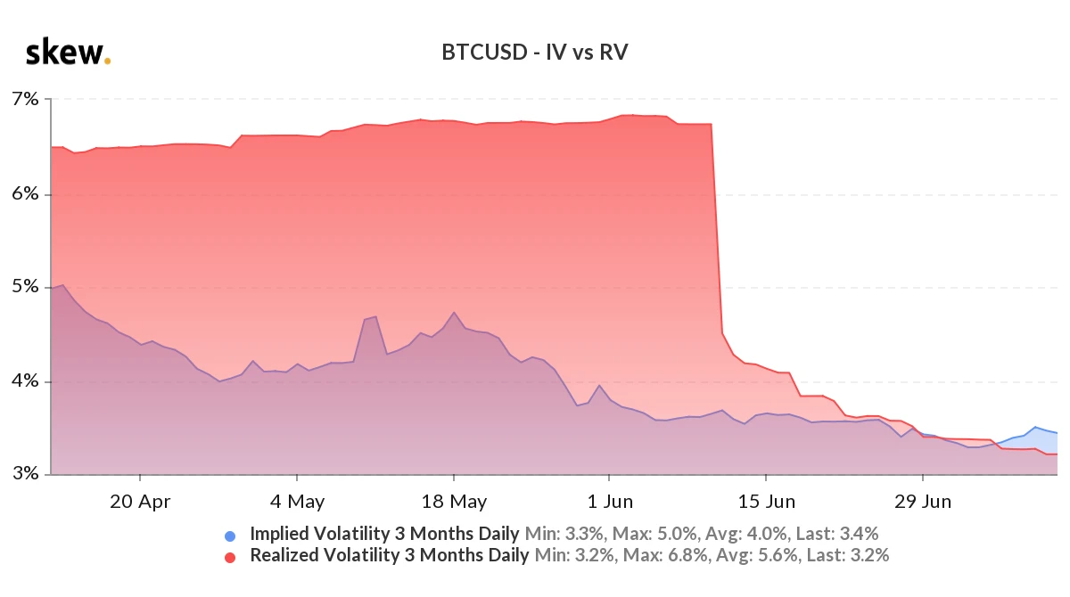 Data inventory: The correlation between Bitcoin and traditional assets has become stronger and stronger in the past six months