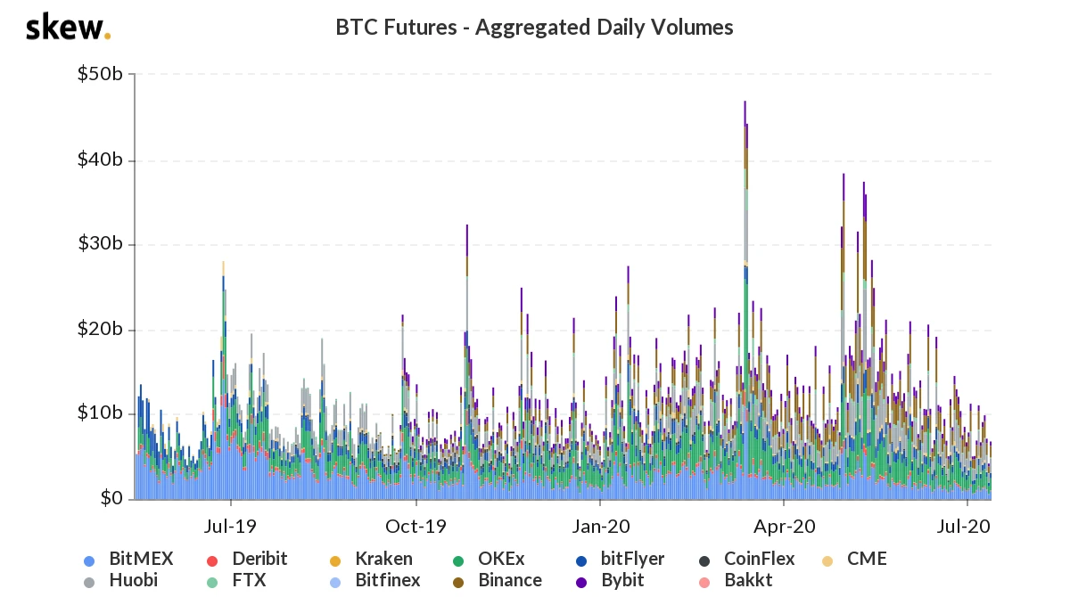 Data inventory: The correlation between Bitcoin and traditional assets has become stronger and stronger in the past six months