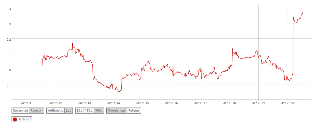 Data inventory: The correlation between Bitcoin and traditional assets has become stronger and stronger in the past six months