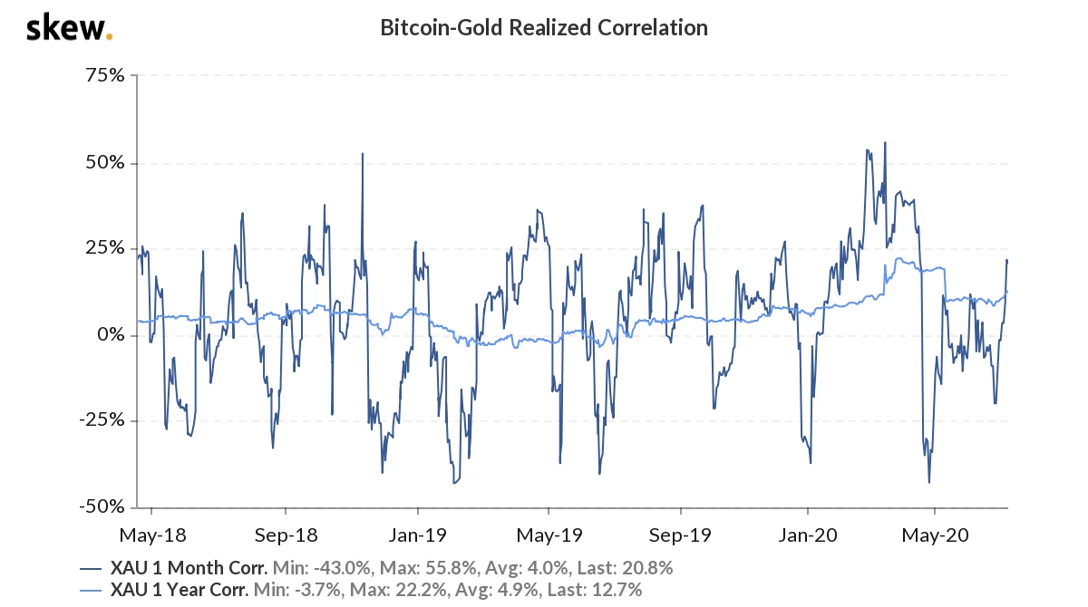Data inventory: The correlation between Bitcoin and traditional assets has become stronger and stronger in the past six months