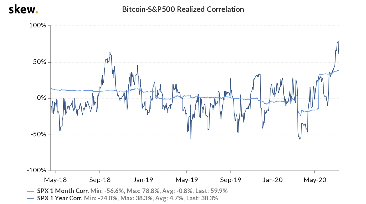Data inventory: The correlation between Bitcoin and traditional assets has become stronger and stronger in the past six months