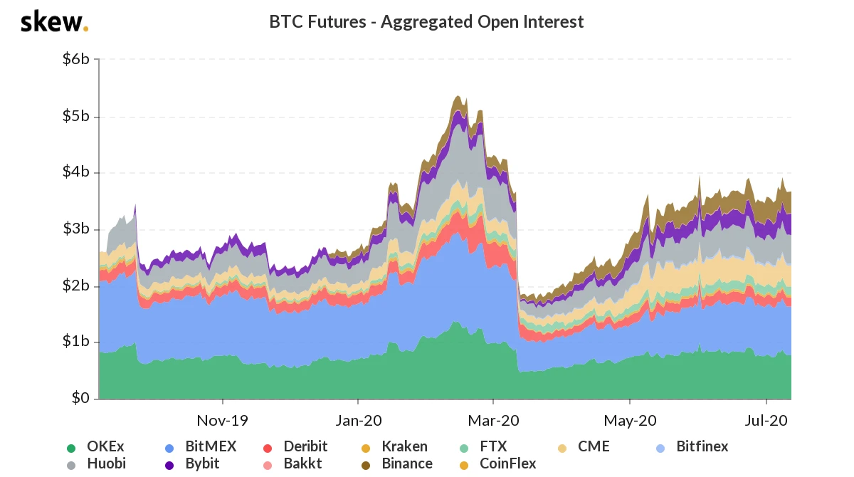 Data inventory: The correlation between Bitcoin and traditional assets has become stronger and stronger in the past six months