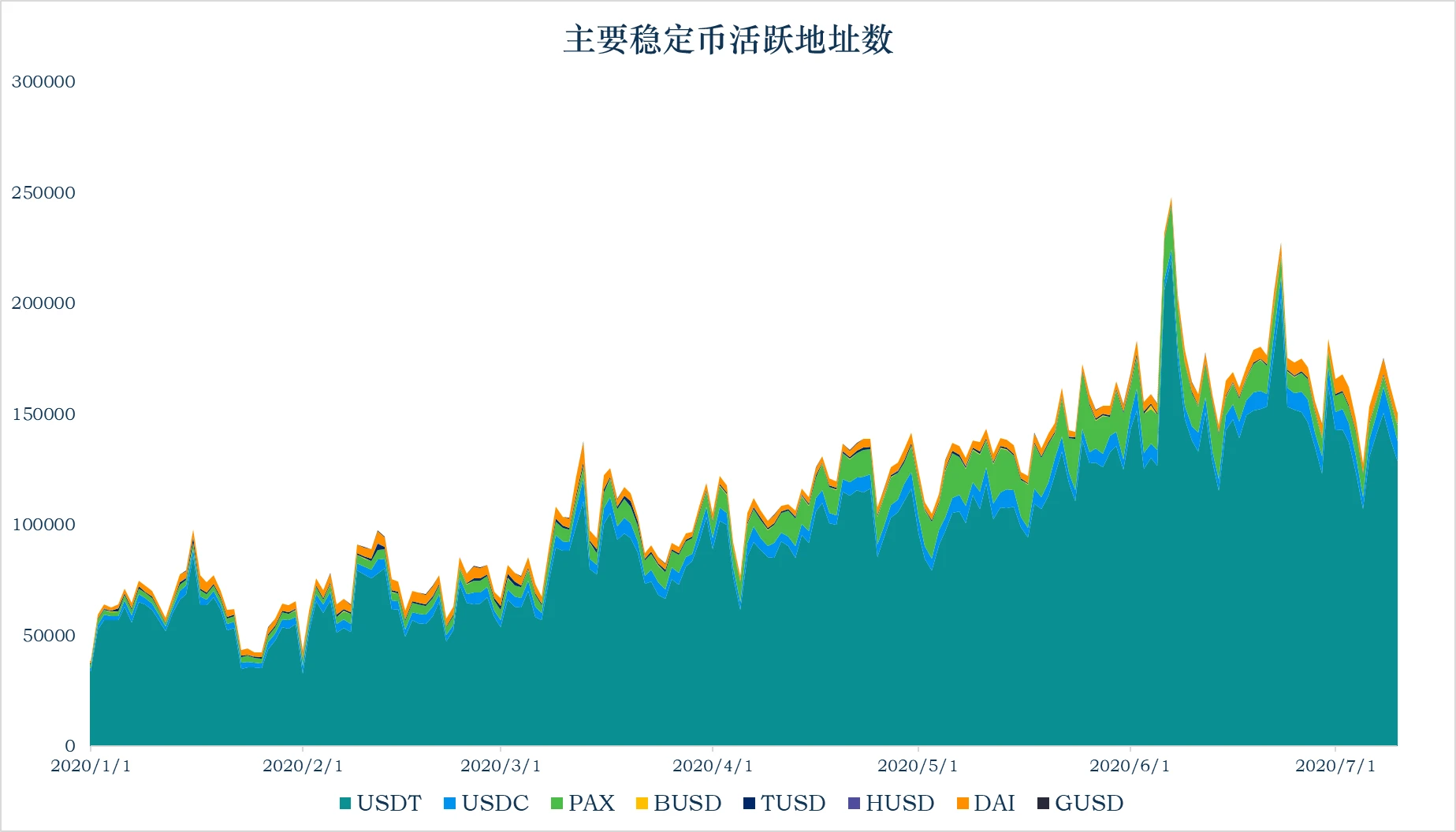 加密稳定币报告：稳定币市值增至122.23亿美元，算法稳定币项目Terra单周上涨50%