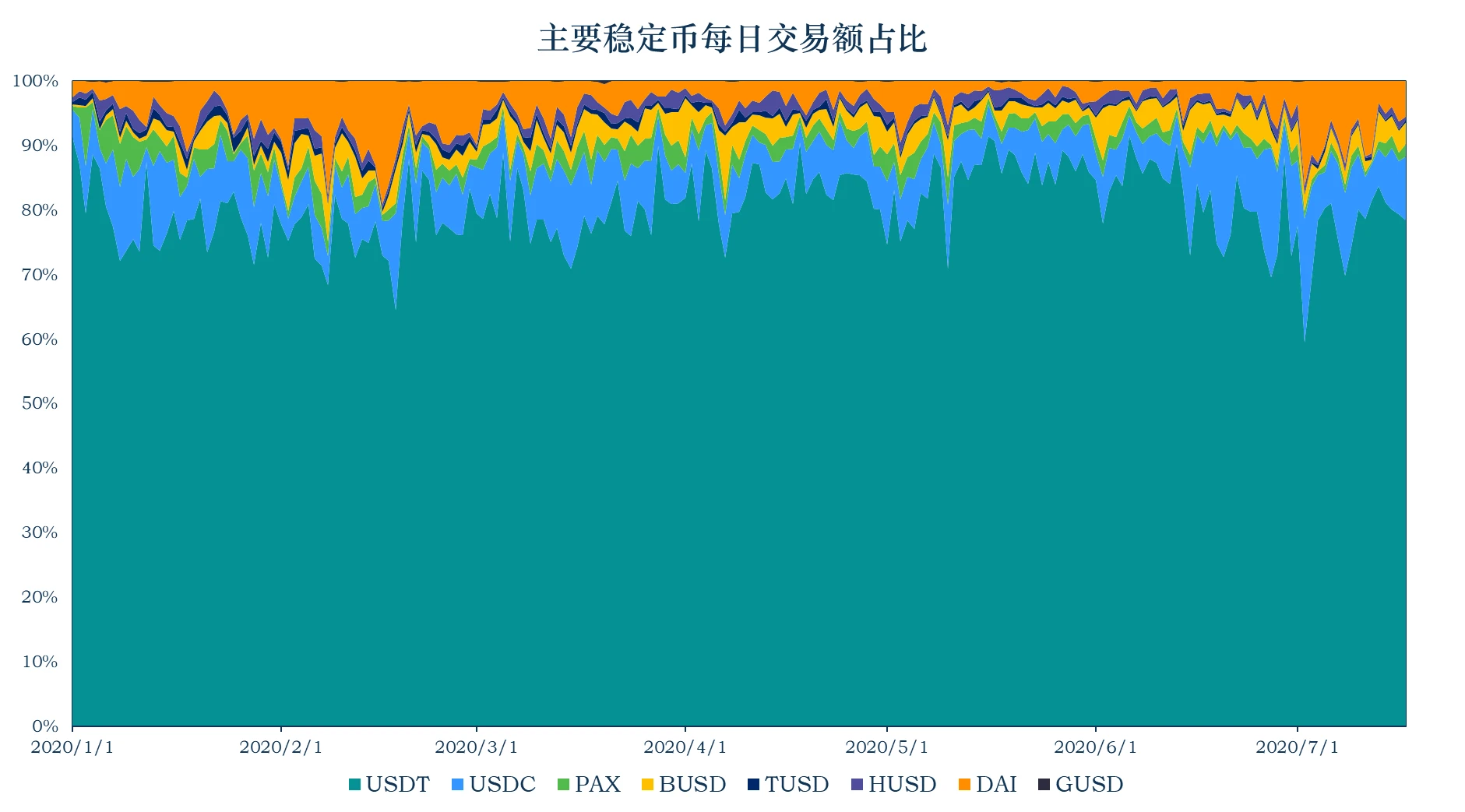 加密稳定币报告：稳定币市值增至122.23亿美元，算法稳定币项目Terra单周上涨50%