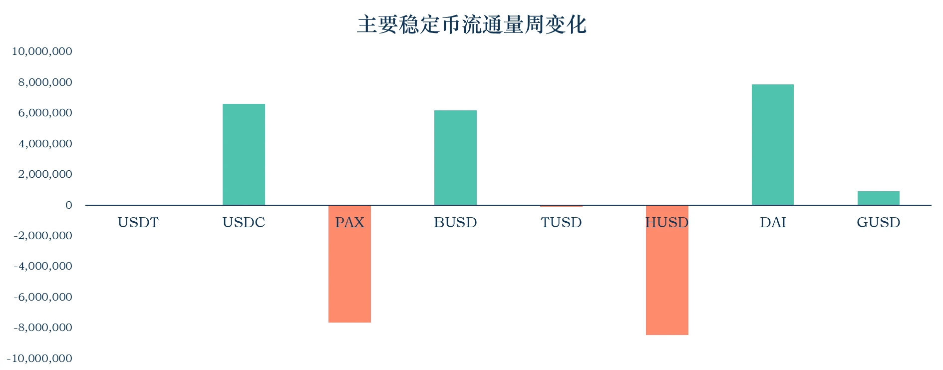 加密稳定币报告：稳定币市值增至122.23亿美元，算法稳定币项目Terra单周上涨50%