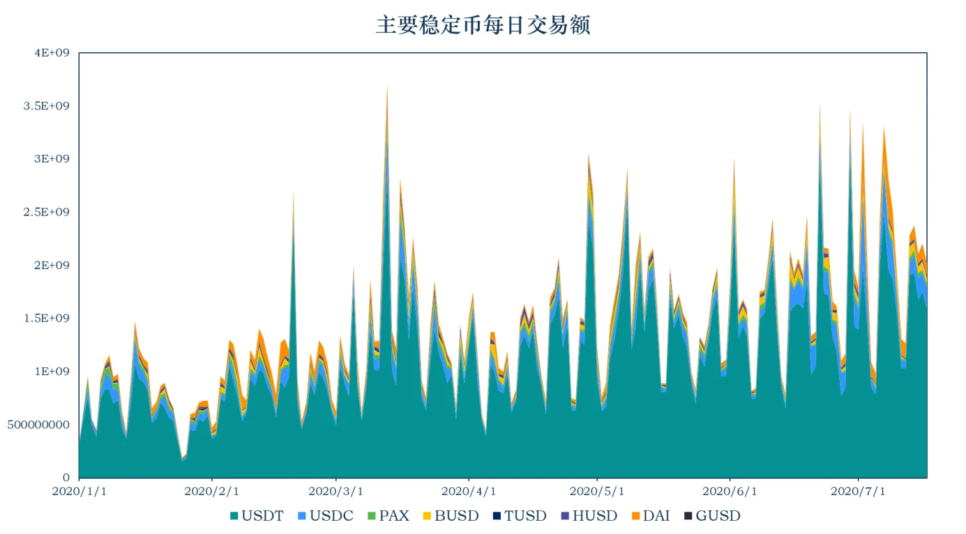 加密稳定币报告：稳定币市值增至122.23亿美元，算法稳定币项目Terra单周上涨50%