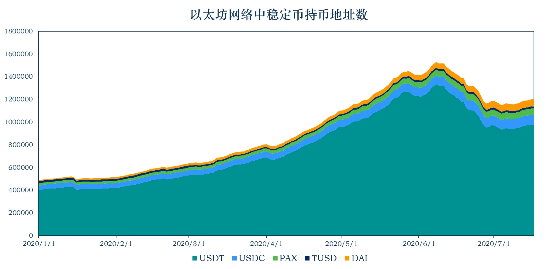 加密稳定币报告：稳定币市值增至122.23亿美元，算法稳定币项目Terra单周上涨50%