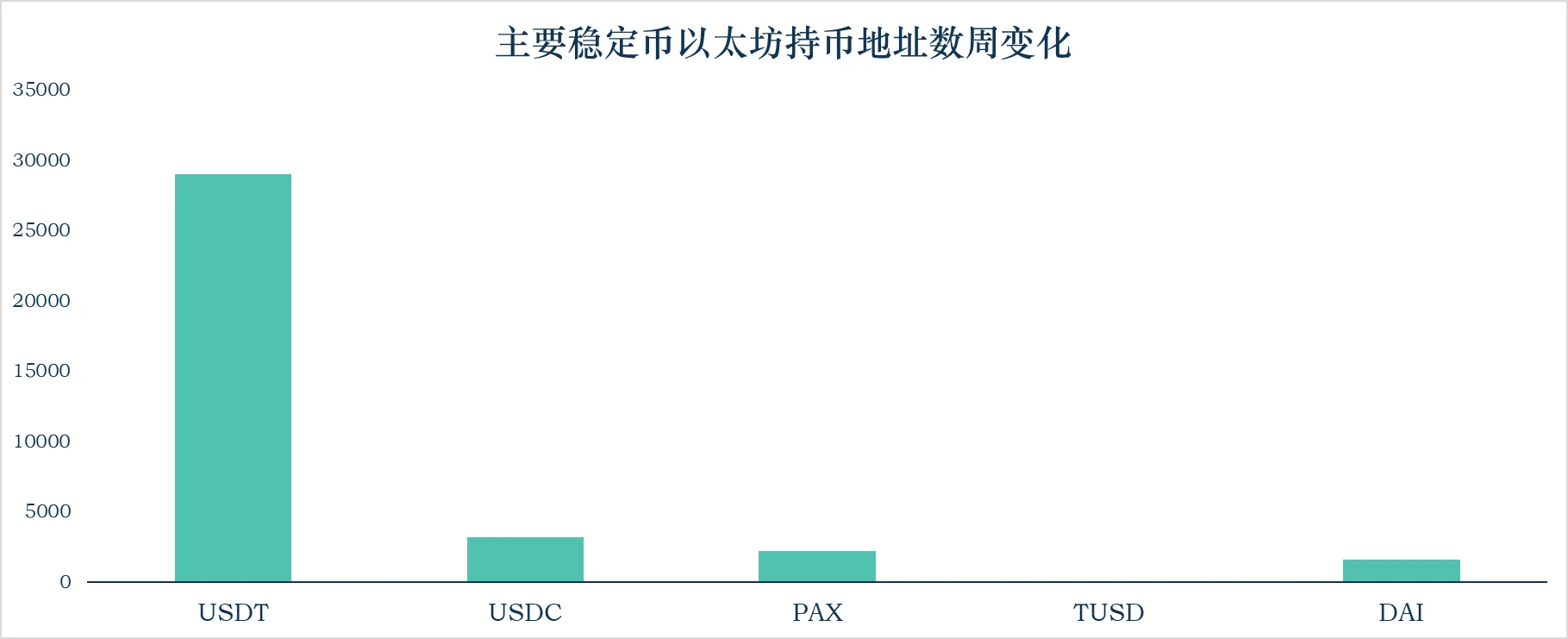 加密稳定币报告：稳定币市值增至122.23亿美元，算法稳定币项目Terra单周上涨50%