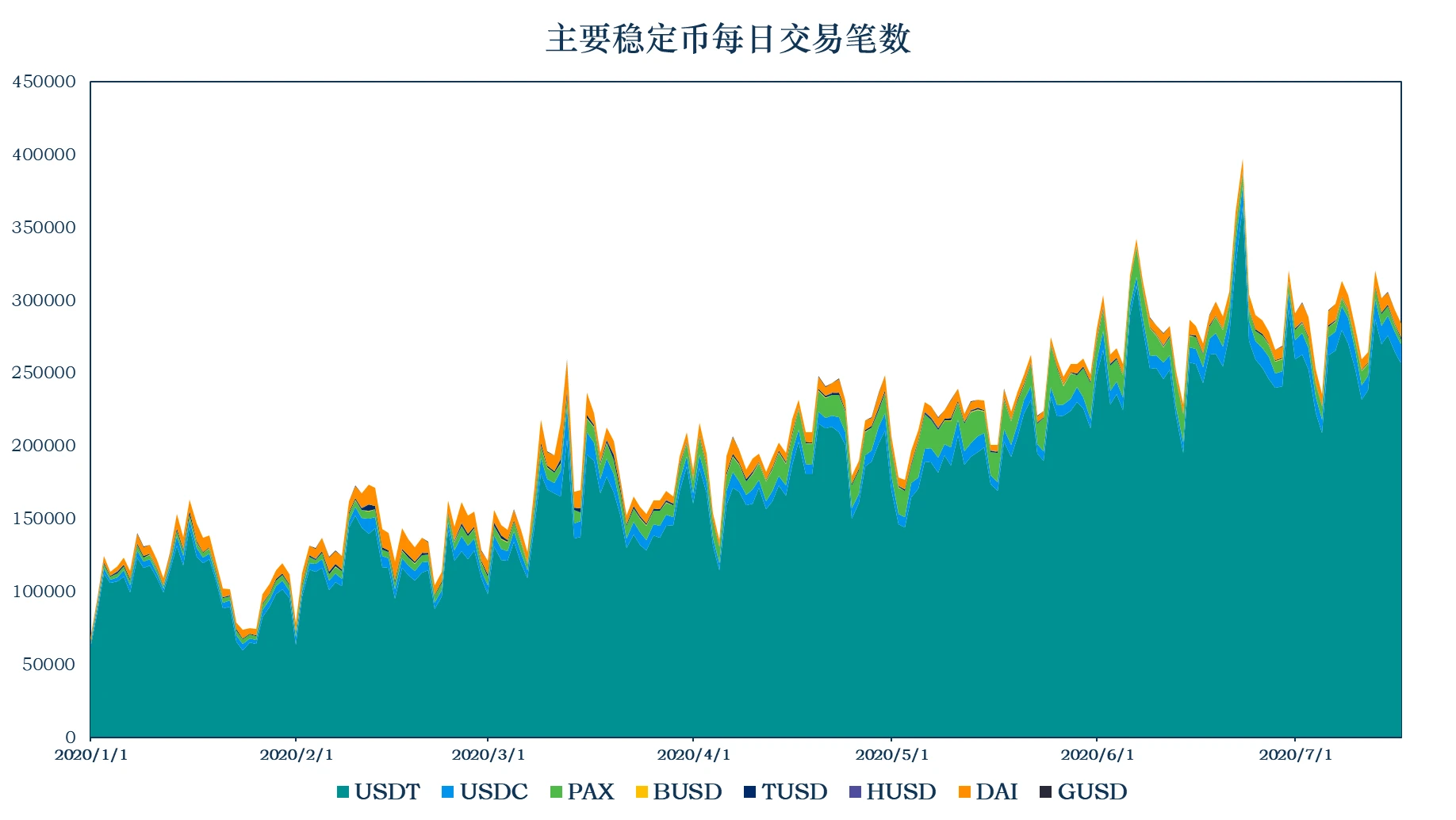 加密稳定币报告：稳定币市值增至122.23亿美元，算法稳定币项目Terra单周上涨50%