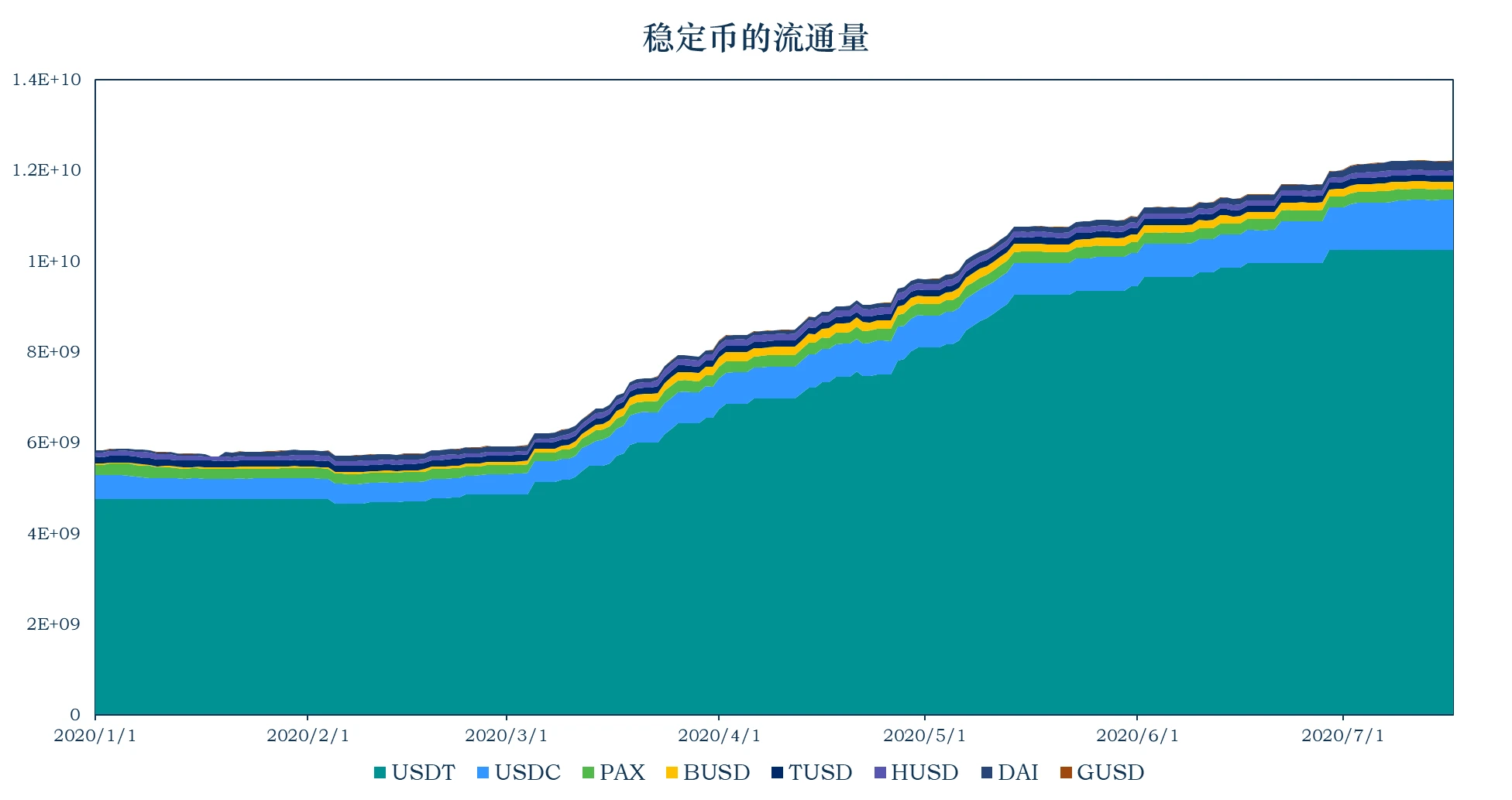 加密稳定币报告：稳定币市值增至122.23亿美元，算法稳定币项目Terra单周上涨50%