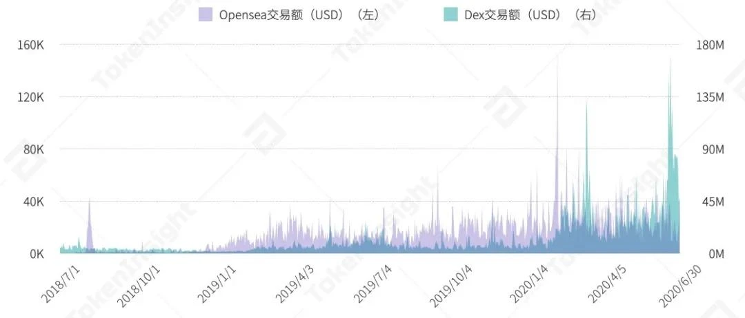 一文纵览上半年稳定币、DeFi借贷与NFT生态全景