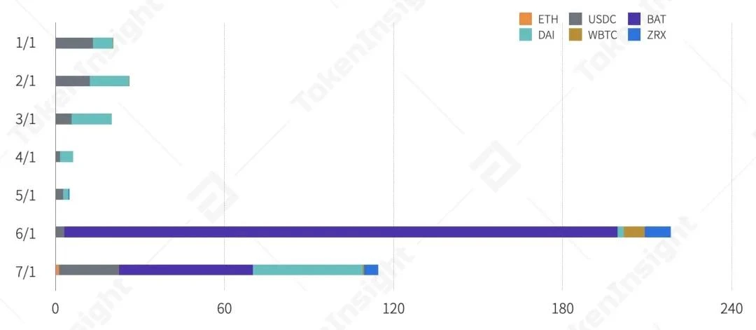 一文纵览上半年稳定币、DeFi借贷与NFT生态全景