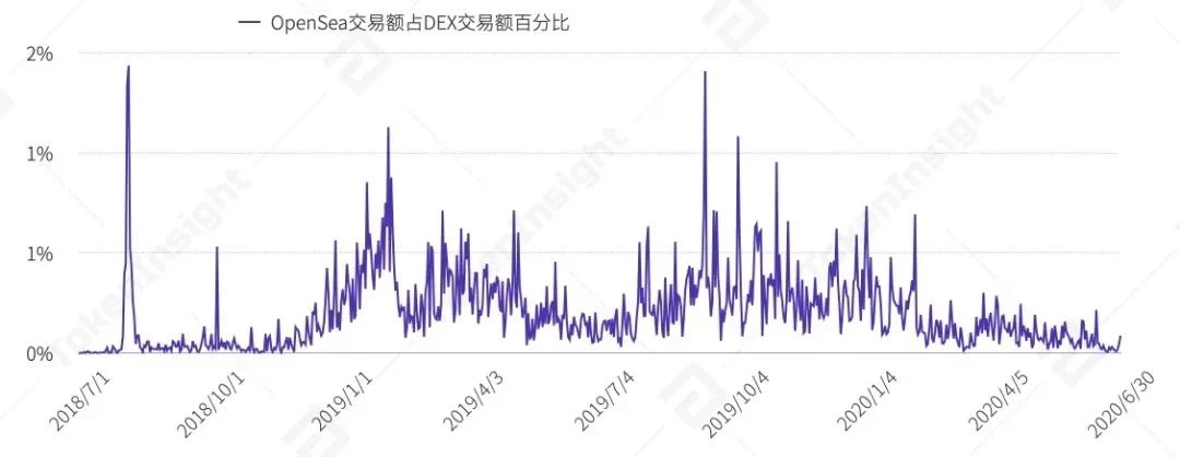 一文纵览上半年稳定币、DeFi借贷与NFT生态全景
