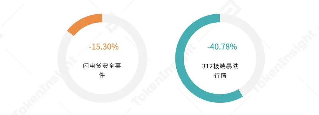 一文纵览上半年稳定币、DeFi借贷与NFT生态全景