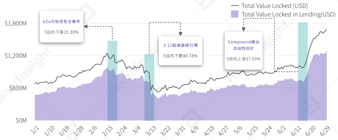一文纵览上半年稳定币、DeFi借贷与NFT生态全景