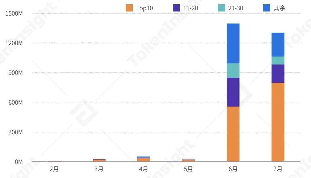 一文纵览上半年稳定币、DeFi借贷与NFT生态全景